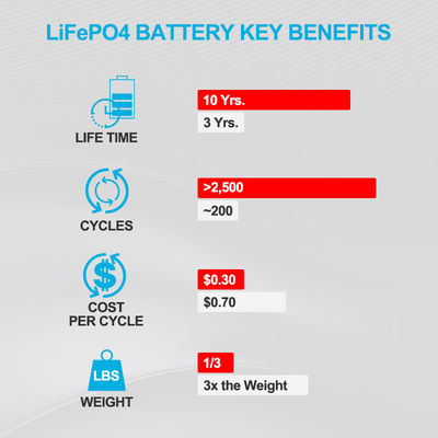 Lithium-Ion Battery Packs For Power-Sonnensystem 3.2Volt 280ah 1C kundenspezifisches